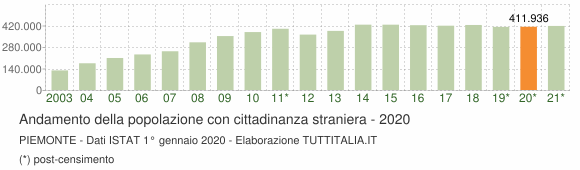 Grafico andamento popolazione stranieri Piemonte