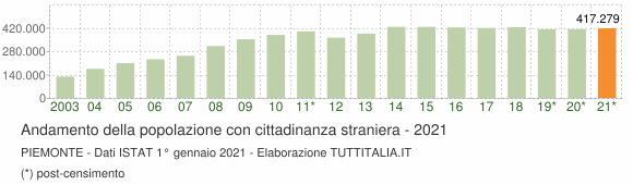 Grafico andamento popolazione stranieri Piemonte
