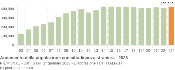 Grafico andamento popolazione stranieri Piemonte