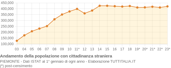 Andamento popolazione stranieri Piemonte