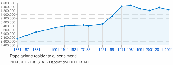 Grafico andamento storico popolazione Piemonte