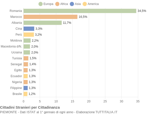 Grafico cittadinanza stranieri - 2010