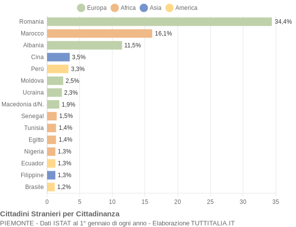 Grafico cittadinanza stranieri - 2011