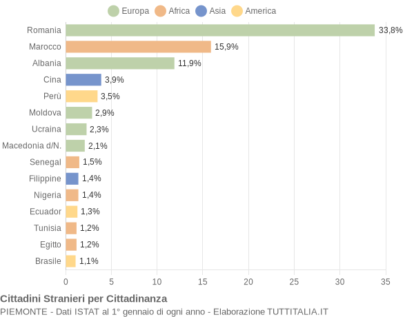 Grafico cittadinanza stranieri - 2012