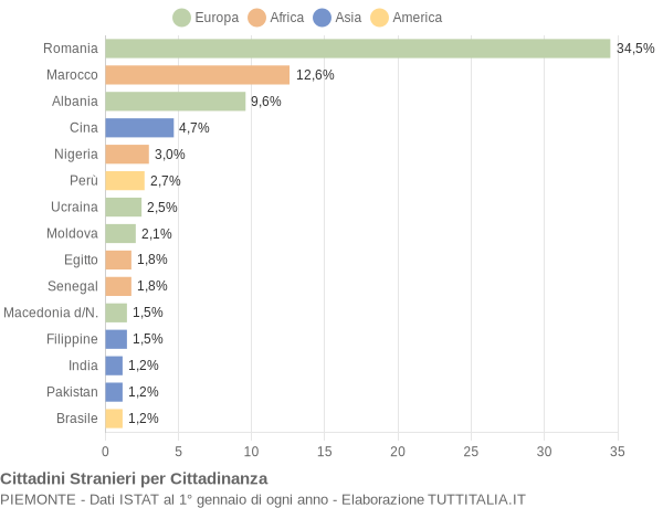 Grafico cittadinanza stranieri - 2019