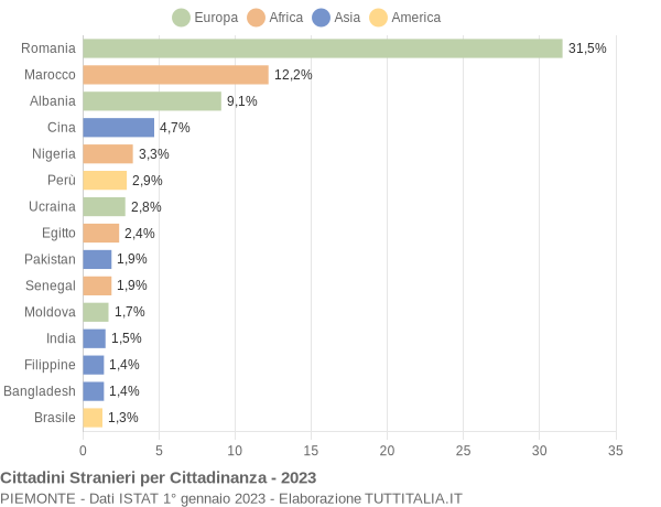 Grafico cittadinanza stranieri - 2023