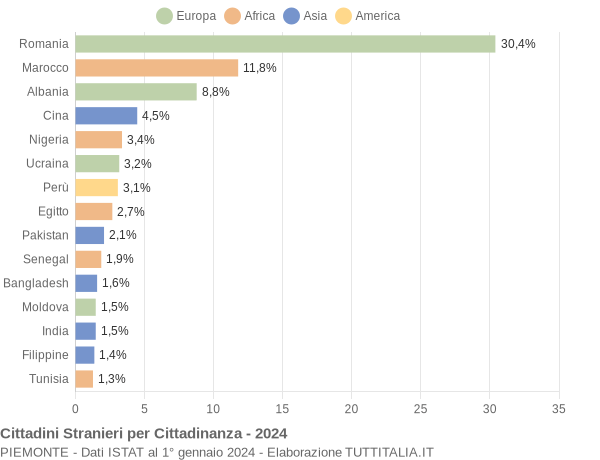 Grafico cittadinanza stranieri - 2024