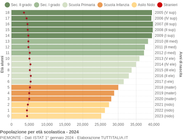 Grafico Popolazione in età scolastica - 2024