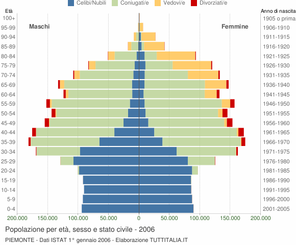 Grafico Popolazione per età, sesso e stato civile Piemonte