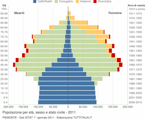 Grafico Popolazione per età, sesso e stato civile Piemonte