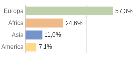 Cittadini stranieri per Continenti Piemonte