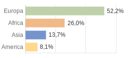 Cittadini stranieri per Continenti Piemonte