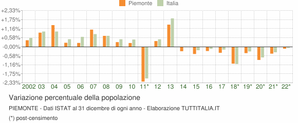Variazione percentuale della popolazione Piemonte