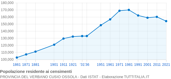 Grafico andamento storico popolazione Provincia del Verbano Cusio Ossola