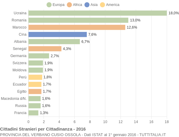 Grafico cittadinanza stranieri - 2016