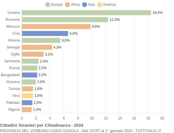 Grafico cittadinanza stranieri - 2024