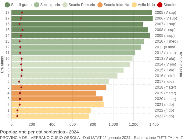 Grafico Popolazione in età scolastica - 2024