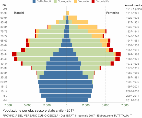 Grafico Popolazione per età, sesso e stato civile Provincia del Verbano Cusio Ossola