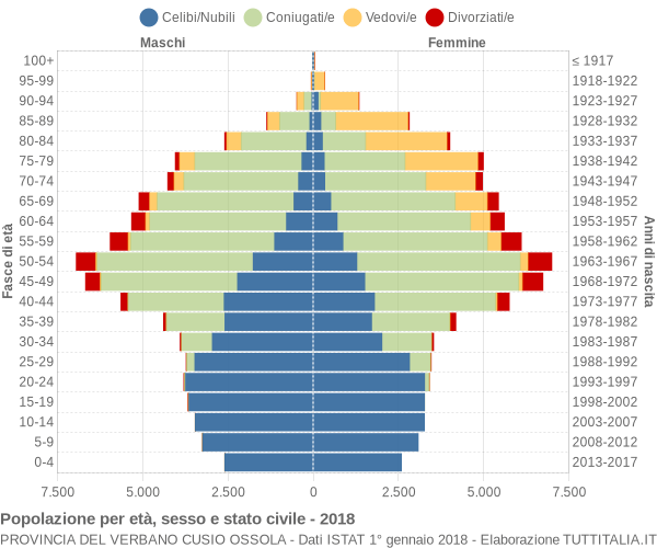 Grafico Popolazione per età, sesso e stato civile Provincia del Verbano Cusio Ossola