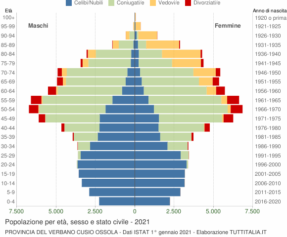 Grafico Popolazione per età, sesso e stato civile Provincia del Verbano Cusio Ossola