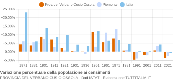 Grafico variazione percentuale della popolazione Provincia del Verbano Cusio Ossola