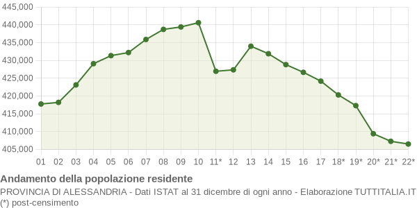 Andamento popolazione Provincia di Alessandria