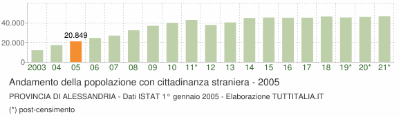 Grafico andamento popolazione stranieri Provincia di Alessandria