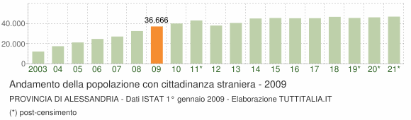 Grafico andamento popolazione stranieri Provincia di Alessandria