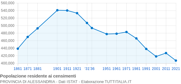 Grafico andamento storico popolazione Provincia di Alessandria