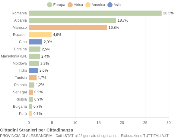 Grafico cittadinanza stranieri - 2014