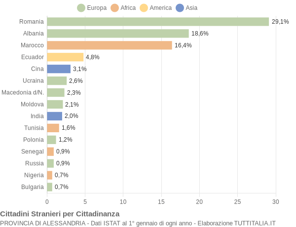 Grafico cittadinanza stranieri - 2015