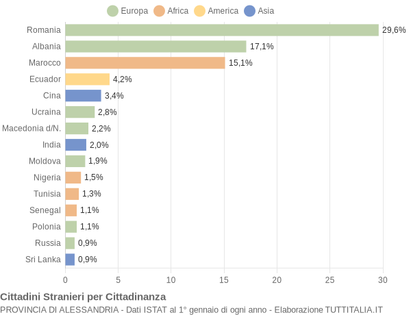 Grafico cittadinanza stranieri - 2017