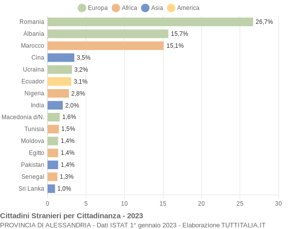 Grafico cittadinanza stranieri - 2023