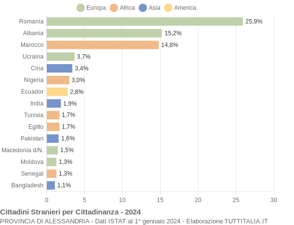 Grafico cittadinanza stranieri - 2024