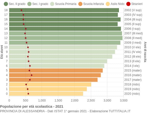 Grafico Popolazione in età scolastica - 2021