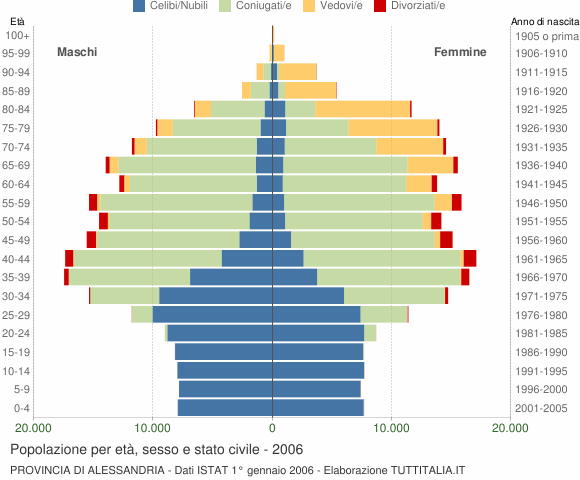 Grafico Popolazione per età, sesso e stato civile Provincia di Alessandria
