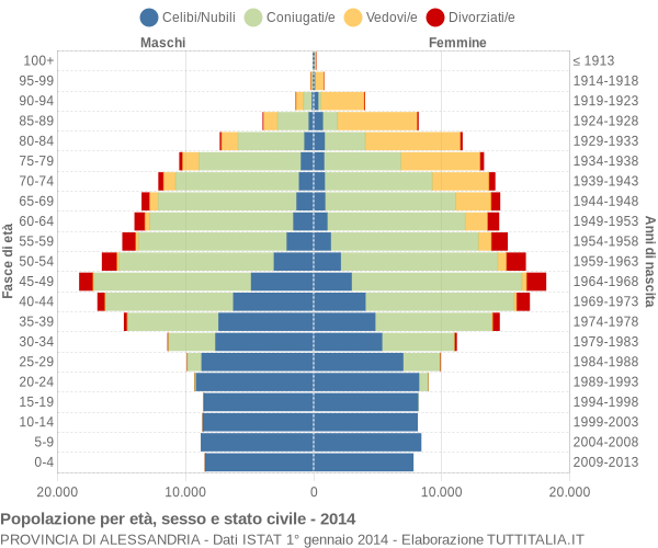 Grafico Popolazione per età, sesso e stato civile Provincia di Alessandria