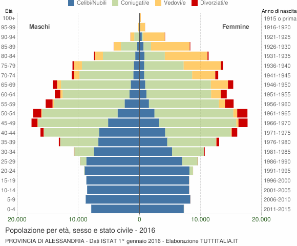 Grafico Popolazione per età, sesso e stato civile Provincia di Alessandria