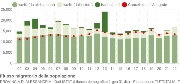 Flussi migratori della popolazione Provincia di Alessandria