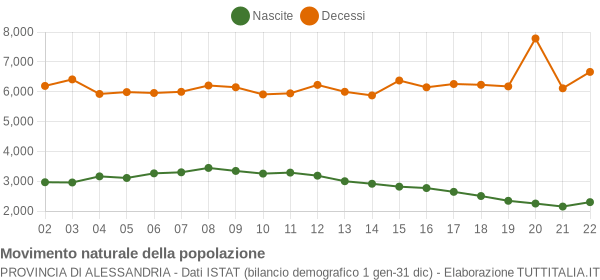 Grafico movimento naturale della popolazione Provincia di Alessandria