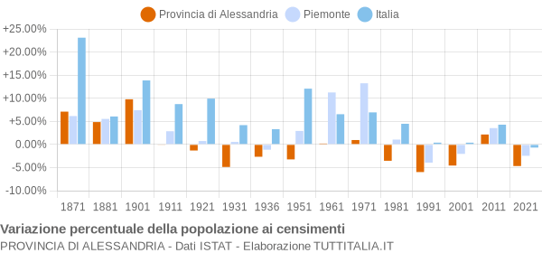 Grafico variazione percentuale della popolazione Provincia di Alessandria