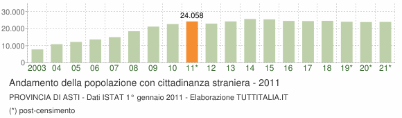 Grafico andamento popolazione stranieri Provincia di Asti