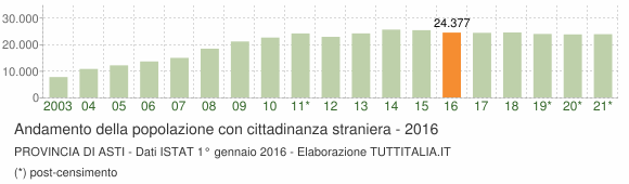 Grafico andamento popolazione stranieri Provincia di Asti