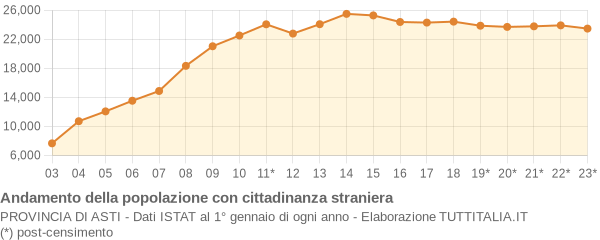 Andamento popolazione stranieri Provincia di Asti