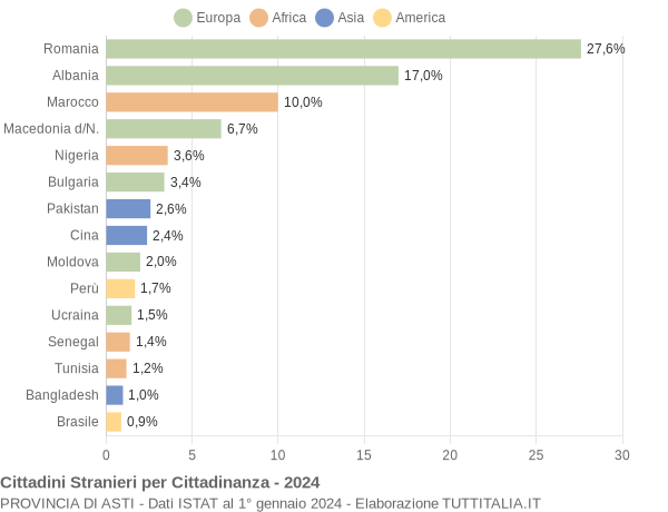 Grafico cittadinanza stranieri - 2024