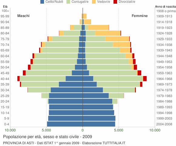 Grafico Popolazione per età, sesso e stato civile Provincia di Asti