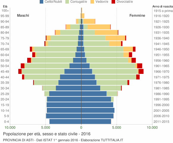 Grafico Popolazione per età, sesso e stato civile Provincia di Asti