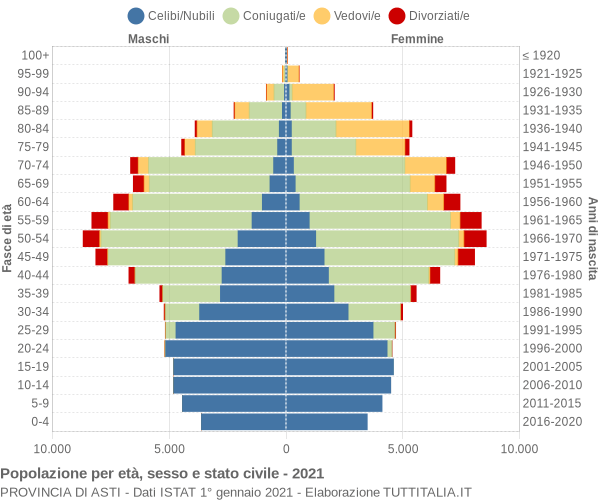 Grafico Popolazione per età, sesso e stato civile Provincia di Asti