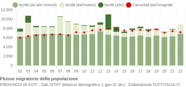 Flussi migratori della popolazione Provincia di Asti