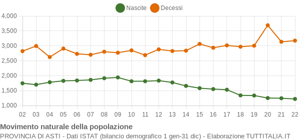 Grafico movimento naturale della popolazione Provincia di Asti